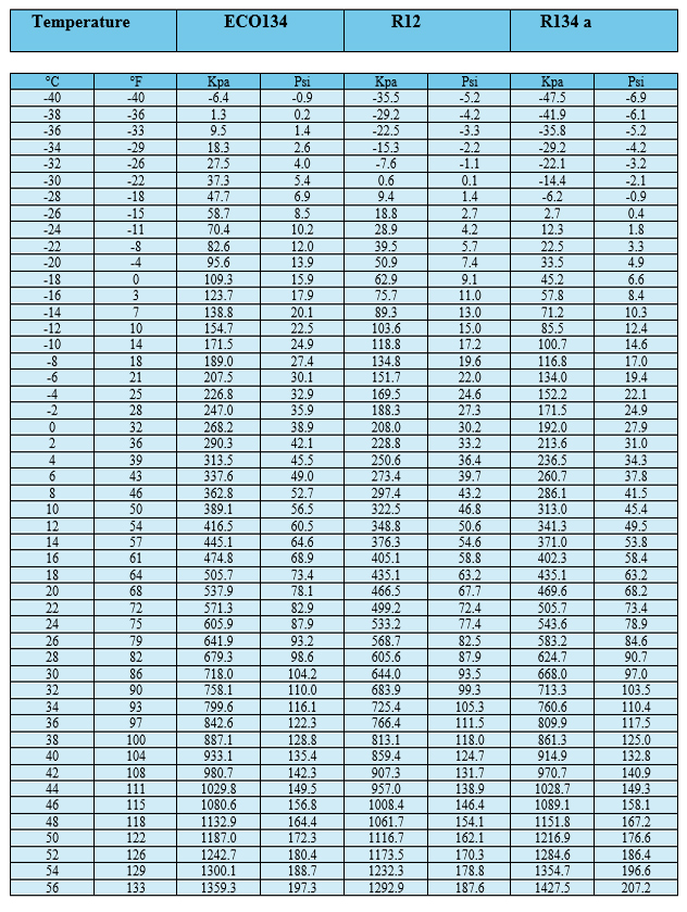 Pressure chart ECO134 / Compared to R12 and R134a