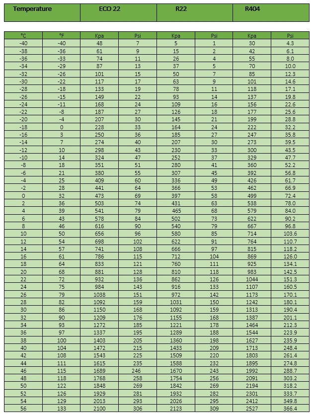 Pressure chart ECO22 / Compared to R22 and R404