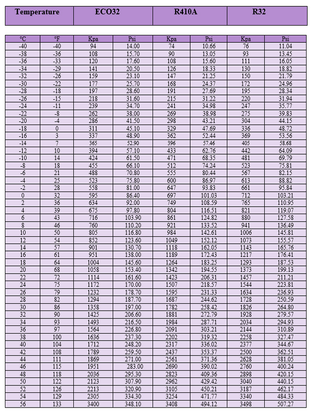 Pressure chart ECO32 / Compared to R410a and R12